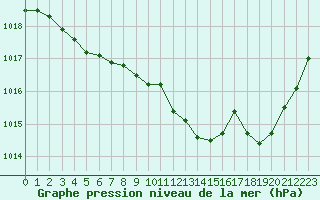 Courbe de la pression atmosphrique pour Bordeaux (33)