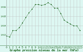 Courbe de la pression atmosphrique pour Corny-sur-Moselle (57)