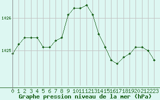 Courbe de la pression atmosphrique pour Woluwe-Saint-Pierre (Be)