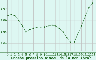 Courbe de la pression atmosphrique pour Figari (2A)