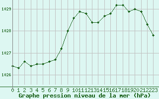 Courbe de la pression atmosphrique pour Ile du Levant (83)