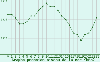 Courbe de la pression atmosphrique pour Roujan (34)