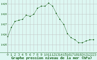 Courbe de la pression atmosphrique pour Sorcy-Bauthmont (08)