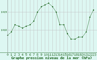 Courbe de la pression atmosphrique pour Mazres Le Massuet (09)