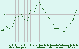 Courbe de la pression atmosphrique pour Marignane (13)