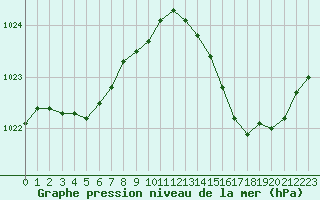 Courbe de la pression atmosphrique pour Lhospitalet (46)