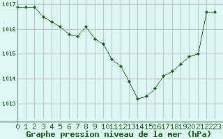 Courbe de la pression atmosphrique pour Montredon des Corbires (11)