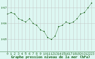 Courbe de la pression atmosphrique pour Romorantin (41)