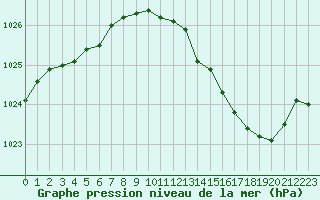 Courbe de la pression atmosphrique pour Troyes (10)
