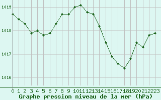 Courbe de la pression atmosphrique pour Marignane (13)