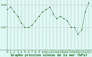 Courbe de la pression atmosphrique pour Ile Rousse (2B)