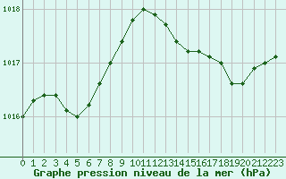 Courbe de la pression atmosphrique pour Brigueuil (16)