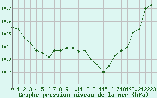 Courbe de la pression atmosphrique pour Pertuis - Grand Cros (84)