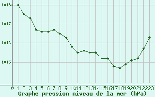 Courbe de la pression atmosphrique pour Lans-en-Vercors (38)