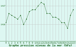 Courbe de la pression atmosphrique pour Caix (80)