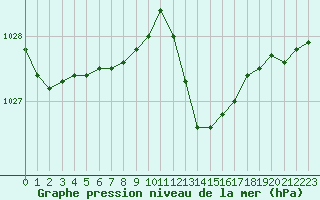 Courbe de la pression atmosphrique pour Grardmer (88)