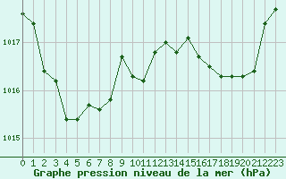 Courbe de la pression atmosphrique pour Saint-Nazaire-d