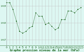 Courbe de la pression atmosphrique pour Blois-l