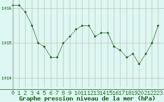 Courbe de la pression atmosphrique pour Biarritz (64)