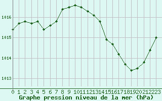 Courbe de la pression atmosphrique pour Mont-de-Marsan (40)