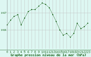 Courbe de la pression atmosphrique pour Lyon - Saint-Exupry (69)
