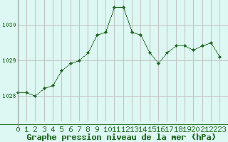 Courbe de la pression atmosphrique pour Tours (37)