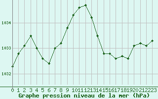 Courbe de la pression atmosphrique pour Ploumanac