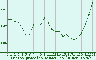 Courbe de la pression atmosphrique pour Trappes (78)