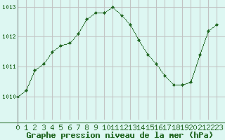 Courbe de la pression atmosphrique pour Le Luc - Cannet des Maures (83)