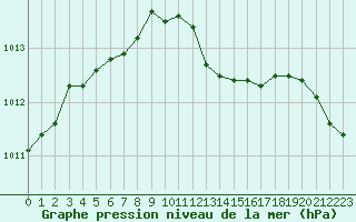 Courbe de la pression atmosphrique pour Nevers (58)