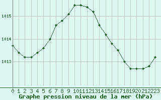 Courbe de la pression atmosphrique pour Valleroy (54)