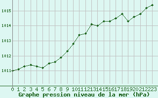 Courbe de la pression atmosphrique pour Dinard (35)