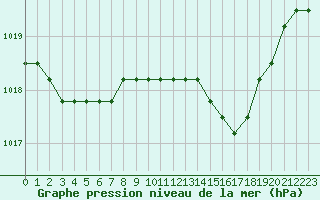 Courbe de la pression atmosphrique pour Plussin (42)