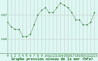 Courbe de la pression atmosphrique pour Aizenay (85)