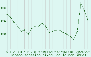 Courbe de la pression atmosphrique pour Recoules de Fumas (48)