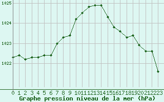 Courbe de la pression atmosphrique pour Dinard (35)