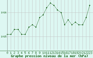 Courbe de la pression atmosphrique pour Saint-Clment-de-Rivire (34)