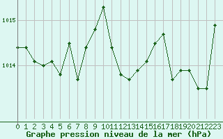 Courbe de la pression atmosphrique pour Nancy - Ochey (54)