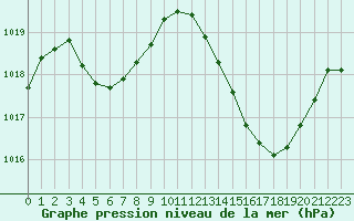 Courbe de la pression atmosphrique pour Auch (32)