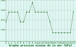 Courbe de la pression atmosphrique pour Souprosse (40)