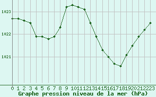 Courbe de la pression atmosphrique pour Rochegude (26)