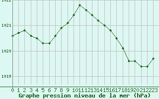 Courbe de la pression atmosphrique pour Trelly (50)