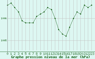 Courbe de la pression atmosphrique pour Saclas (91)