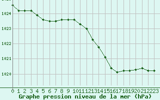 Courbe de la pression atmosphrique pour Mcon (71)