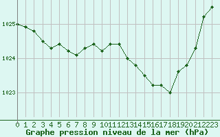 Courbe de la pression atmosphrique pour Orlans (45)