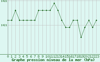 Courbe de la pression atmosphrique pour Dolembreux (Be)