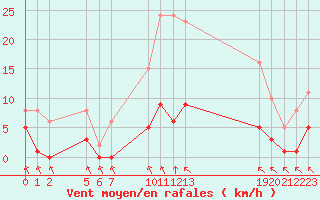 Courbe de la force du vent pour Saint-Haon (43)