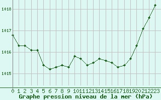 Courbe de la pression atmosphrique pour Orlans (45)