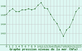 Courbe de la pression atmosphrique pour Cap Bar (66)