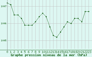 Courbe de la pression atmosphrique pour Cap Corse (2B)